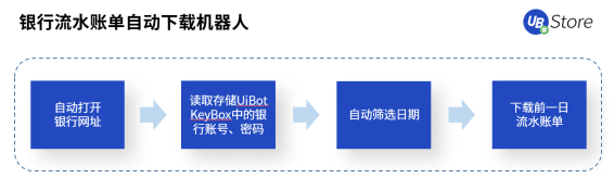 UB Store支招丨如何評估中小企業(yè)是否適合實施財務(wù)RPA？