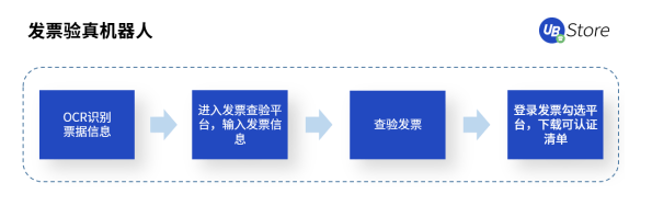 UB Store支招丨如何評估中小企業(yè)是否適合實施財務(wù)RPA？