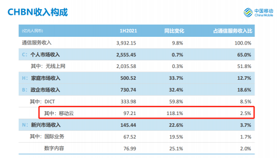 97.21億！118.1%！請收下移動云上半年成績單！