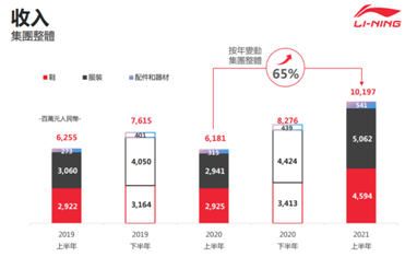 凈利潤(rùn)暴增187%，李寧的好成績(jī)是否只是新疆棉后的一次性事件？