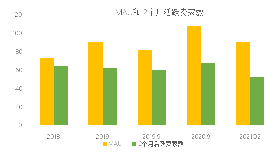 暴跌30%！美版拼多多在美不香嗎？