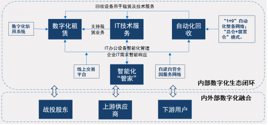 小熊U租與賽迪網(wǎng)聯(lián)合發(fā)布《中國IT辦公設(shè)備運(yùn)營行業(yè)研究報(bào)告》：輕資產(chǎn)化是全球趨勢