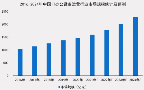 小熊U租與賽迪網(wǎng)聯(lián)合發(fā)布《中國IT辦公設(shè)備運(yùn)營行業(yè)研究報(bào)告》：輕資產(chǎn)化是全球趨勢