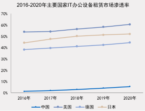 小熊U租與賽迪網(wǎng)聯(lián)合發(fā)布《中國IT辦公設(shè)備運(yùn)營行業(yè)研究報(bào)告》：輕資產(chǎn)化是全球趨勢