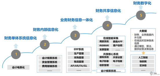 費(fèi)用管理SaaS五年，哪有什么性感！