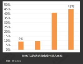 華科創(chuàng)智導(dǎo)電膜成本不到50元，納米銀線時(shí)代全面來臨!