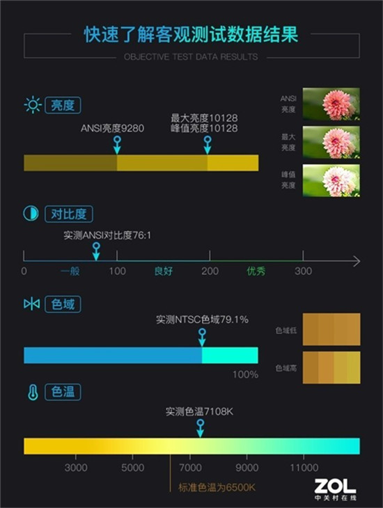 理光液晶工程投影評(píng)測(cè)：全彩成像 亮度超萬流明