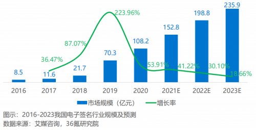 2021年中國(guó)電子簽名行業(yè)研究報(bào)告發(fā)布，法大大、云海CA成典型案例