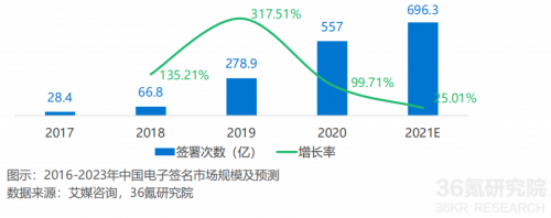 2021年中國(guó)電子簽名行業(yè)研究報(bào)告發(fā)布，法大大、云海CA成典型案例