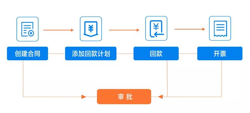 探馬新功能來了！合同功能助力企業(yè)擁抱新辦公方式！