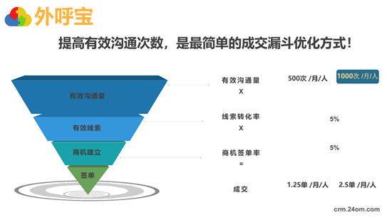 全程云解碼業(yè)績增長秘籍《外呼寶精準客戶開發(fā)》正式發(fā)布