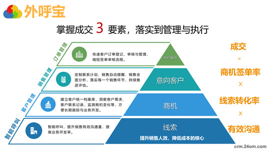 全程云解碼業(yè)績增長秘籍《外呼寶精準客戶開發(fā)》正式發(fā)布