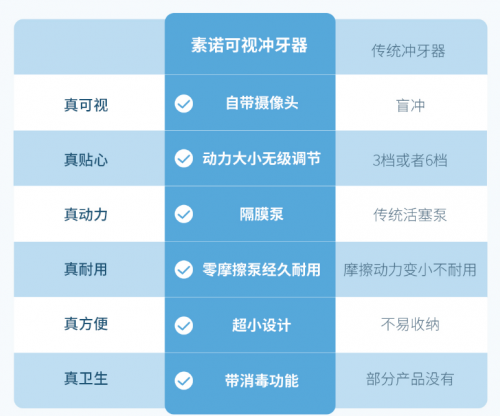 國貨崛起！素諾智能可視沖牙器C3 pro眾籌火爆引用戶追捧