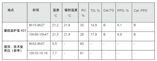 SGS在比利時(shí)醫(yī)院的重癥監(jiān)護(hù)室進(jìn)行室內(nèi)空氣質(zhì)量檢測(cè)-君捷科技（瑞士ionair）