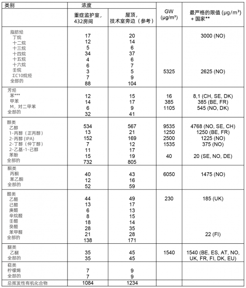 SGS在比利時(shí)醫(yī)院的重癥監(jiān)護(hù)室進(jìn)行室內(nèi)空氣質(zhì)量檢測(cè)-君捷科技（瑞士ionair）