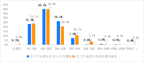 破解增收難題，億邦智庫(kù)發(fā)布《2021電子商務(wù)企業(yè)增收白皮書(shū)》