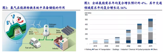 方德證券：氫能源突現(xiàn)漲停潮，鋰電、光伏之后，新能源又增千億級賽道！