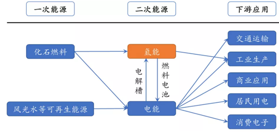 方德證券：氫能源突現(xiàn)漲停潮，鋰電、光伏之后，新能源又增千億級賽道！