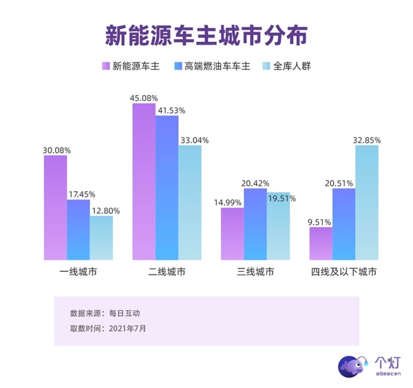 個(gè)燈消費(fèi)者洞察：新能源車主中超四分之一是女性，二胎父母占比高，也開BBA