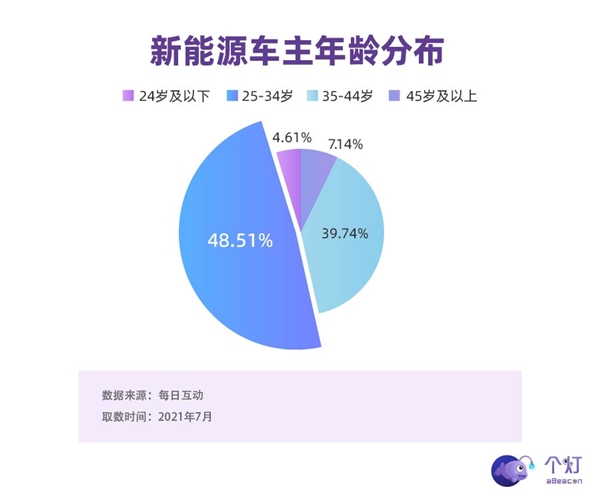 個(gè)燈消費(fèi)者洞察：新能源車主中超四分之一是女性，二胎父母占比高，也開BBA