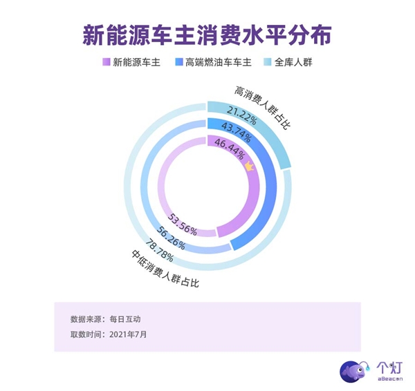 個(gè)燈消費(fèi)者洞察：新能源車主中超四分之一是女性，二胎父母占比高，也開BBA