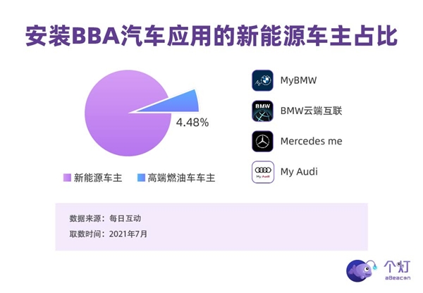 個(gè)燈消費(fèi)者洞察：新能源車主中超四分之一是女性，二胎父母占比高，也開BBA