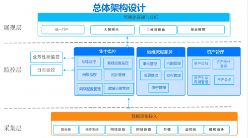 監(jiān)控易：一體化運(yùn)維助力信托業(yè)實(shí)現(xiàn)業(yè)務(wù)系統(tǒng)監(jiān)控