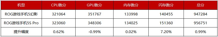 ROG游戲手機5S Pro上手實測，驍龍888 Plus跑分95萬刷新魯大師記錄！