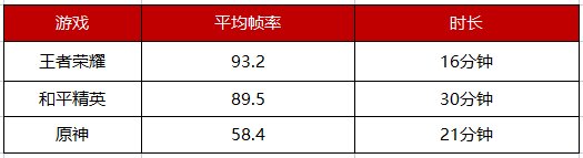 ROG游戲手機(jī)5S Pro上手實(shí)測(cè)，驍龍888 Plus跑分95萬(wàn)刷新魯大師記錄！