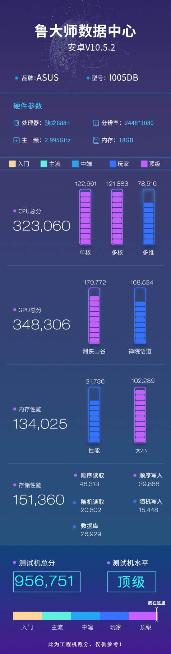 ROG游戲手機(jī)5S Pro上手實(shí)測(cè)，驍龍888 Plus跑分95萬(wàn)刷新魯大師記錄！