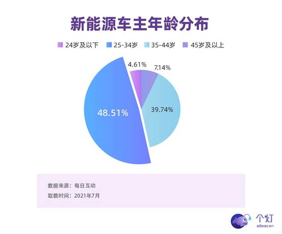 每日互動(dòng)發(fā)布新能源車主洞察：年輕力量占主導(dǎo)，有娃、二胎、還開BBA