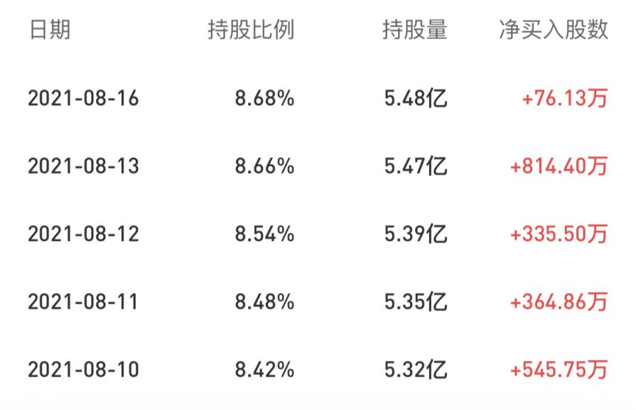 滬股通連續(xù)5日買入2136萬股！三翼鳥以42萬客單價打開海爾智家新空間