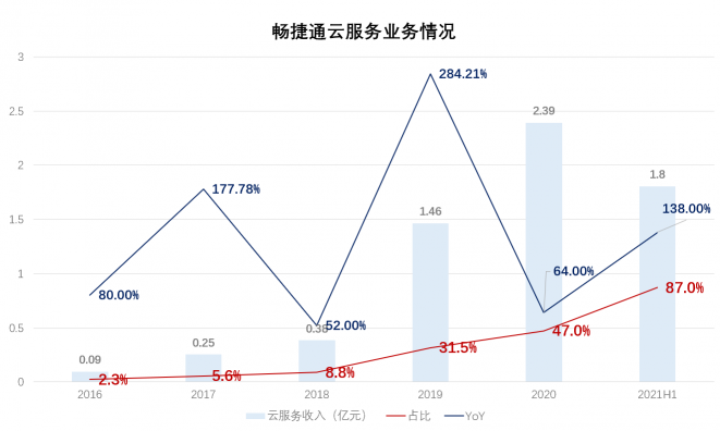 化繭之際：淺談暢捷通的“戰(zhàn)略性虧損”