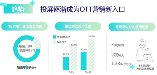 優(yōu)酷OTT重磅推出投屏廣告，戴森成了第一波吃紅利的伯樂