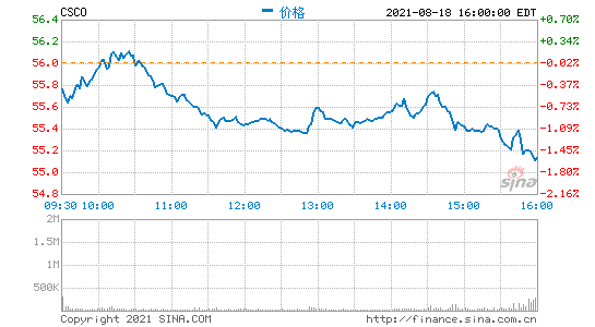 思科第四財(cái)季營(yíng)收131億美元 凈利潤(rùn)同比增長(zhǎng)14%