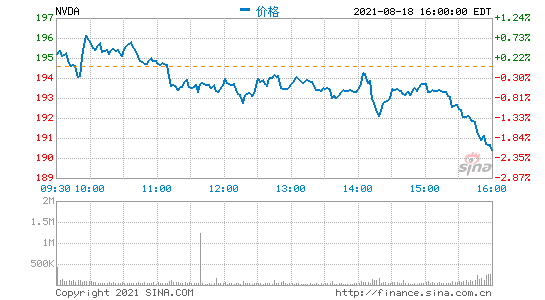 英偉達(dá)第二財(cái)季營(yíng)收65億美元 凈利潤(rùn)同比增282%