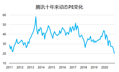 騰訊：我的股價(jià)可以跌，但格局一定要大