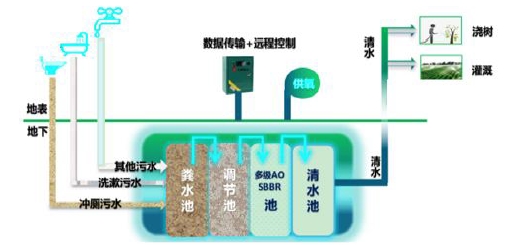 大唐融合污水處理技術(shù)已達到國內(nèi)同行業(yè)先進水平