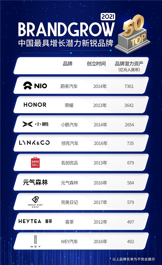 新零售領(lǐng)軍企業(yè)名創(chuàng)優(yōu)品入圍BrandGrow2021中國新銳品牌50強(qiáng)