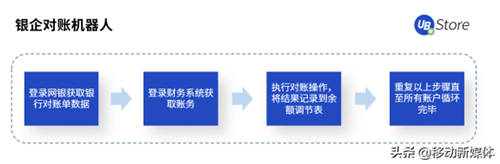 UB Store把脈開方丨企業(yè)出現(xiàn)這5種情況，應該考慮實施RPA了