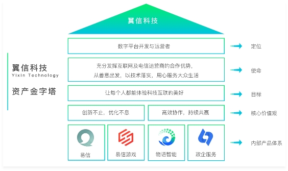 翼信科技宣布企業(yè)新定位——數(shù)字平臺開發(fā)與運(yùn)營者