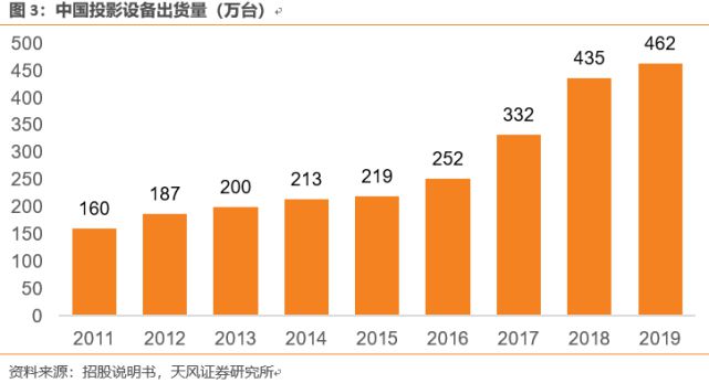 家用投影領(lǐng)軍者堅果投影品牌升級：連接萬物媒介，通往想象入口