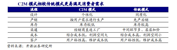 南極電商創(chuàng)新商業(yè)模式充分整合上下游，實現(xiàn)多方共贏