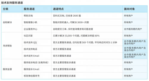 帆軟獲Gartner認(rèn)證亞太地區(qū)“客戶之選”+制造業(yè)“客戶之選”！