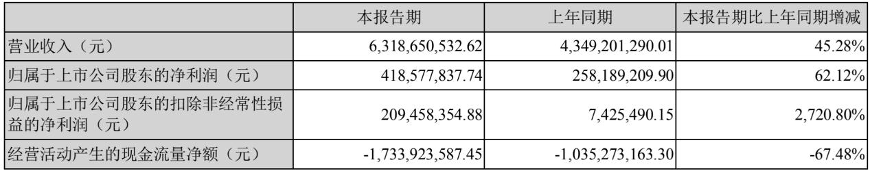 科大訊飛上半年營收63.19億元 汽車智能網(wǎng)聯(lián)業(yè)務(wù)增長74.31%