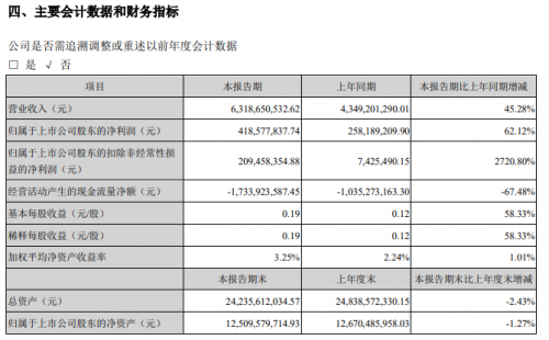 科大訊飛上半年C端智能硬件業(yè)務(wù)營收同比增長40.72%，未來將開發(fā)更多產(chǎn)品