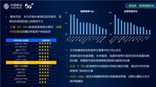 《中國(guó)移動(dòng)2021智能硬件質(zhì)量報(bào)告》出爐 三星Galaxy S21 Ultra 5G攬獲三項(xiàng)第一