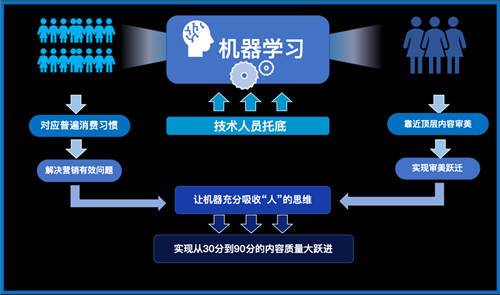 生產(chǎn)效率提升15倍，機(jī)器創(chuàng)意會取代人嗎？