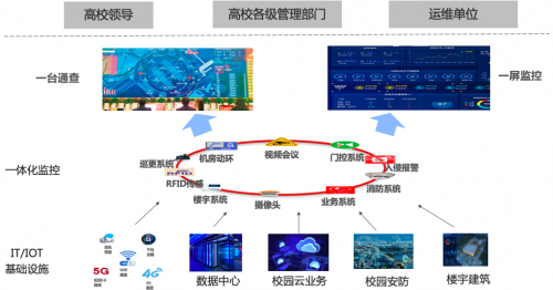 監(jiān)控易：智慧高校一體化綜合運維解決方案