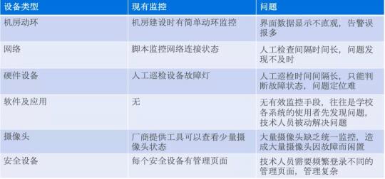 監(jiān)控易：智慧高校一體化綜合運維解決方案